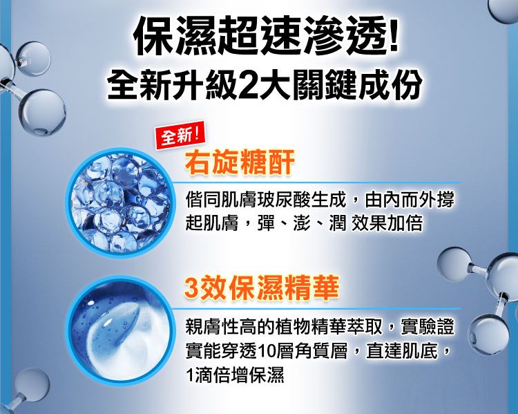 保濕超速滲透！全新升級2大關鍵成分