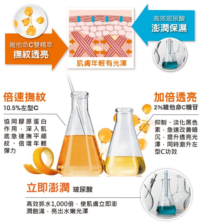 最高濃度!維他命C雙精萃 雙重作用 激活年輕關鍵