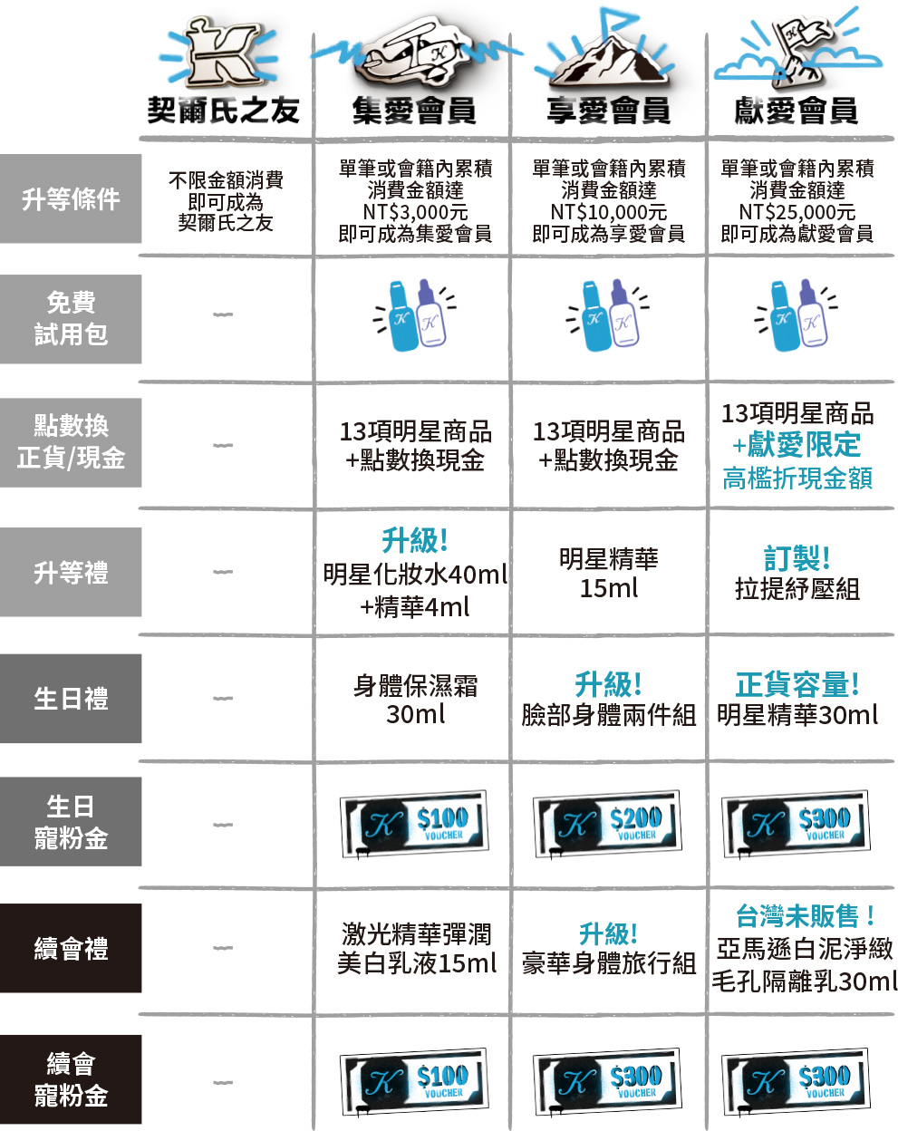 會員福利-成為會員依等級條件獨享：每月新品試用、點數換正貨、升等禮、生日禮、生日購物金、續會禮
              、續會寵粉金、回櫃消費禮