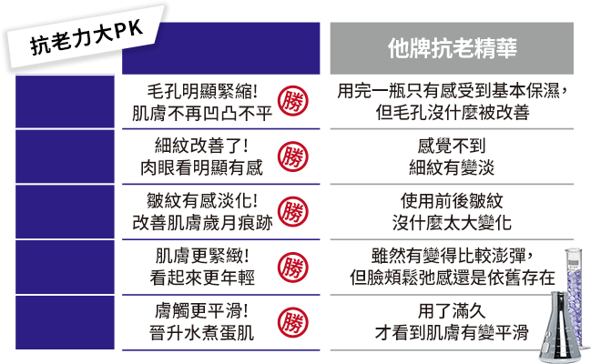A醇抗痕精華:細緻毛孔、撫平細紋、淡化皺紋、緊實肌膚、平滑膚觸