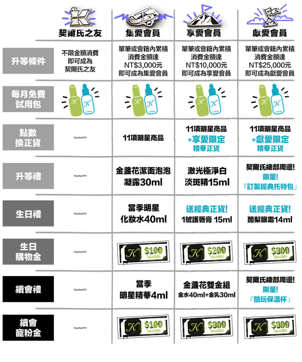 會員福利-成為會員依等級條件獨享：每月新品試用、點數換正貨、升等禮、生日禮、生日購物金、續會禮
              、續會寵粉金、回櫃消費禮