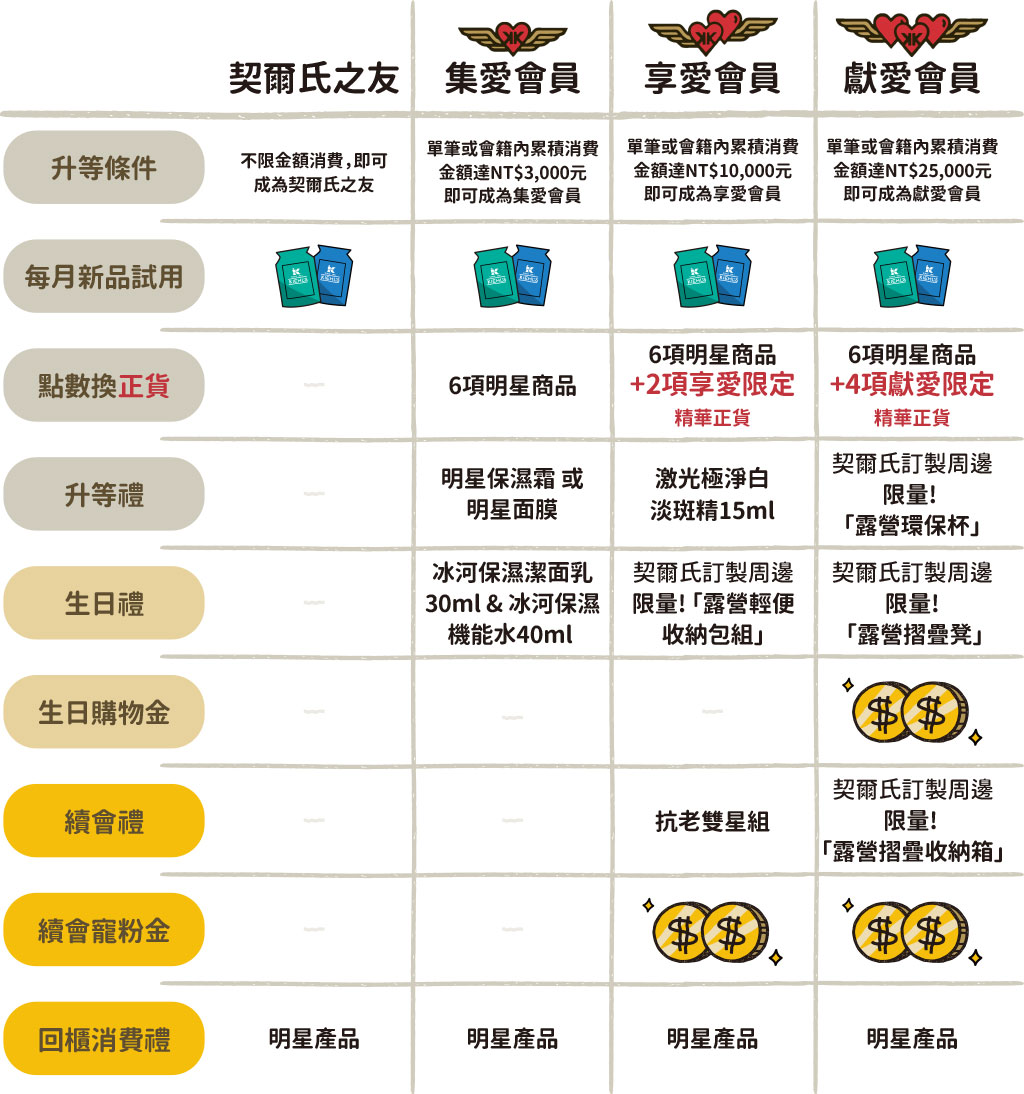 會員福利-成為會員依等級條件獨享：每月新品試用、點數換正貨、升等禮、生日禮、生日購物金、續會禮
              、續會寵粉金、回櫃消費禮